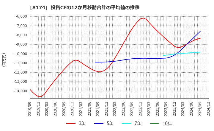 8174 日本瓦斯(株): 投資CFの12か月移動合計の平均値の推移