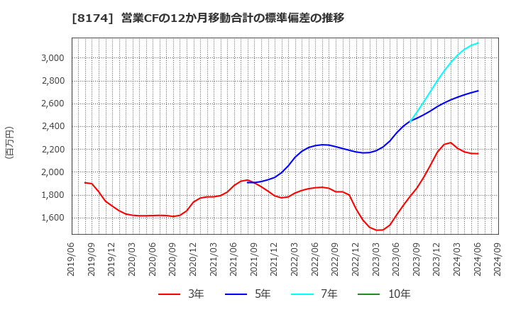 8174 日本瓦斯(株): 営業CFの12か月移動合計の標準偏差の推移