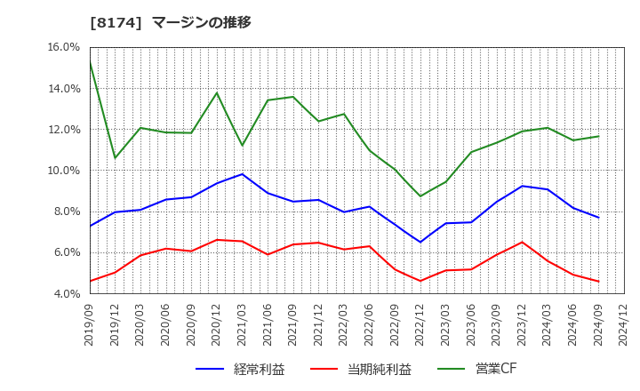 8174 日本瓦斯(株): マージンの推移