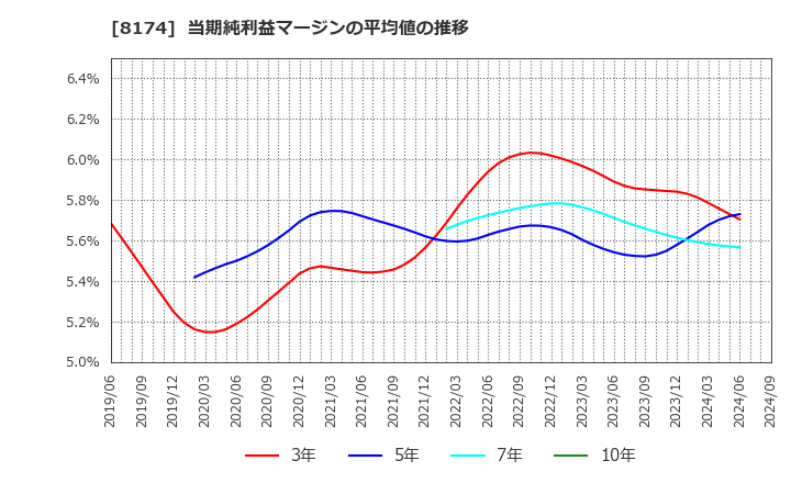 8174 日本瓦斯(株): 当期純利益マージンの平均値の推移