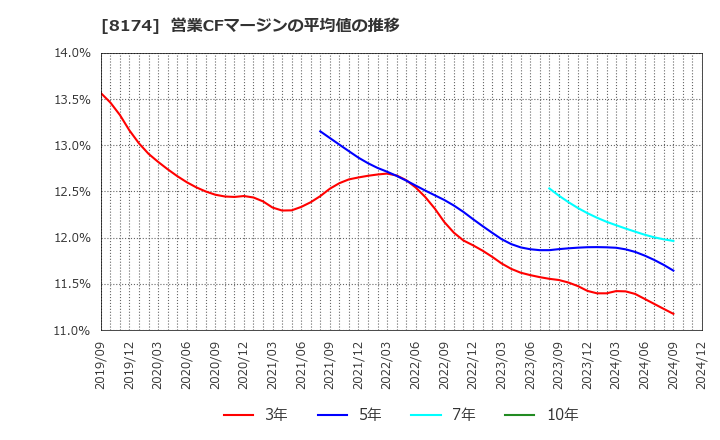 8174 日本瓦斯(株): 営業CFマージンの平均値の推移