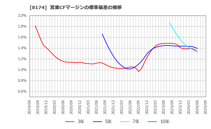 8174 日本瓦斯(株): 営業CFマージンの標準偏差の推移