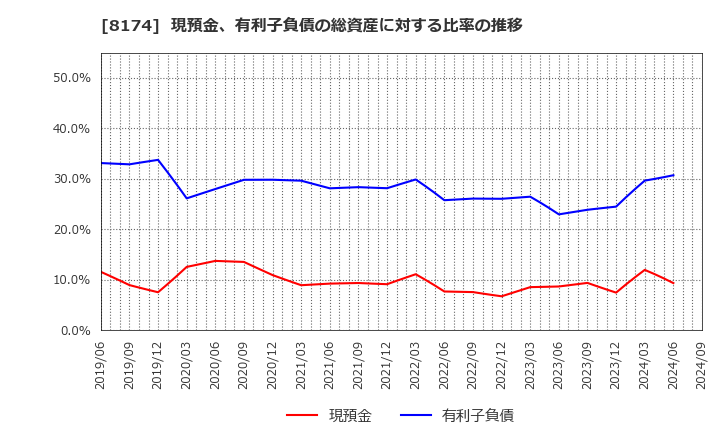 8174 日本瓦斯(株): 現預金、有利子負債の総資産に対する比率の推移