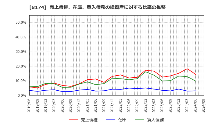 8174 日本瓦斯(株): 売上債権、在庫、買入債務の総資産に対する比率の推移