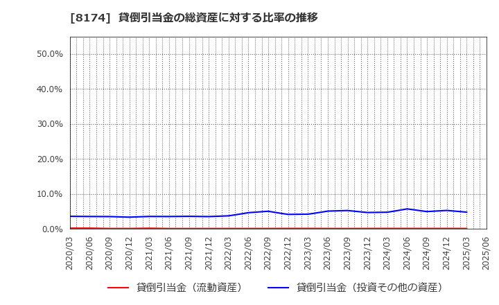 8174 日本瓦斯(株): 貸倒引当金の総資産に対する比率の推移