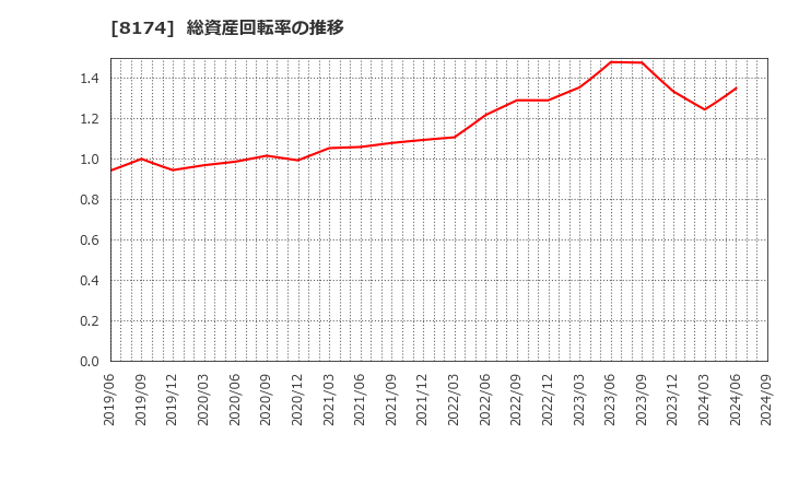 8174 日本瓦斯(株): 総資産回転率の推移