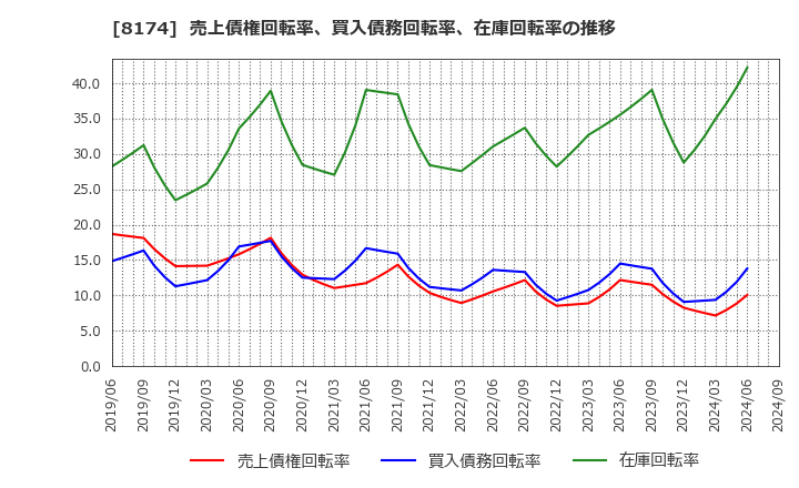 8174 日本瓦斯(株): 売上債権回転率、買入債務回転率、在庫回転率の推移