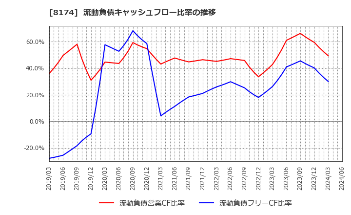 8174 日本瓦斯(株): 流動負債キャッシュフロー比率の推移