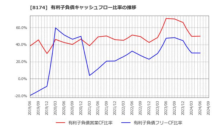 8174 日本瓦斯(株): 有利子負債キャッシュフロー比率の推移