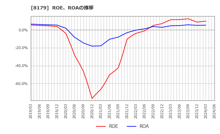 8179 ロイヤルホールディングス(株): ROE、ROAの推移