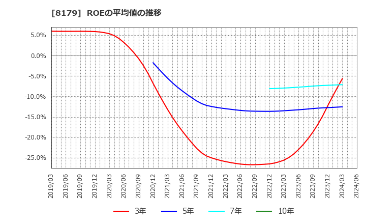 8179 ロイヤルホールディングス(株): ROEの平均値の推移