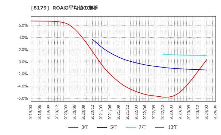 8179 ロイヤルホールディングス(株): ROAの平均値の推移