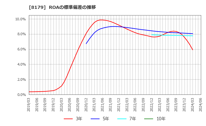 8179 ロイヤルホールディングス(株): ROAの標準偏差の推移