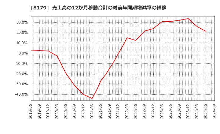 8179 ロイヤルホールディングス(株): 売上高の12か月移動合計の対前年同期増減率の推移