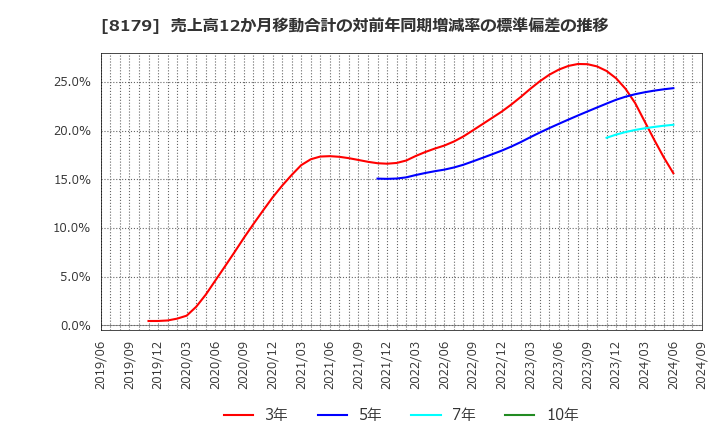 8179 ロイヤルホールディングス(株): 売上高12か月移動合計の対前年同期増減率の標準偏差の推移