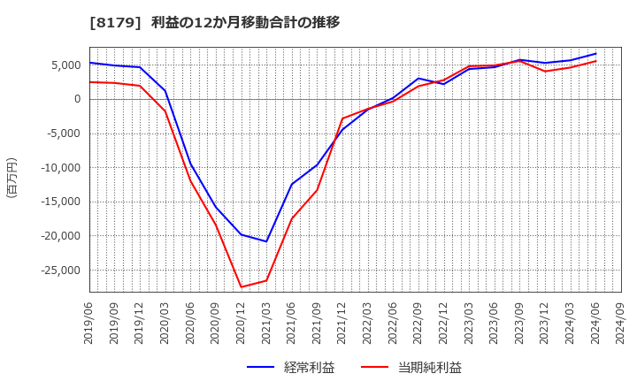 8179 ロイヤルホールディングス(株): 利益の12か月移動合計の推移