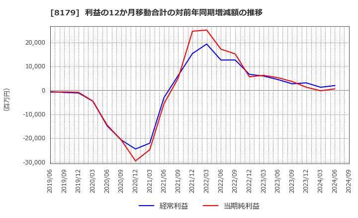 8179 ロイヤルホールディングス(株): 利益の12か月移動合計の対前年同期増減額の推移