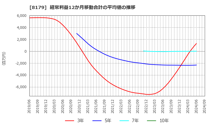 8179 ロイヤルホールディングス(株): 経常利益12か月移動合計の平均値の推移