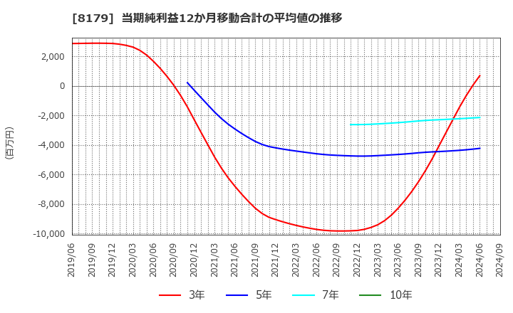 8179 ロイヤルホールディングス(株): 当期純利益12か月移動合計の平均値の推移