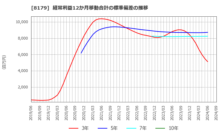 8179 ロイヤルホールディングス(株): 経常利益12か月移動合計の標準偏差の推移