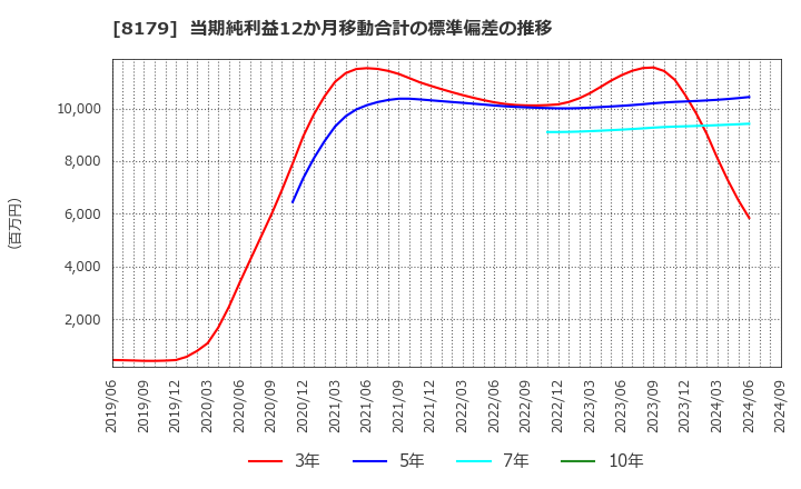 8179 ロイヤルホールディングス(株): 当期純利益12か月移動合計の標準偏差の推移