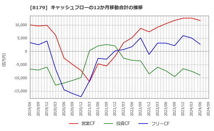 8179 ロイヤルホールディングス(株): キャッシュフローの12か月移動合計の推移