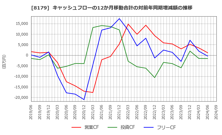 8179 ロイヤルホールディングス(株): キャッシュフローの12か月移動合計の対前年同期増減額の推移