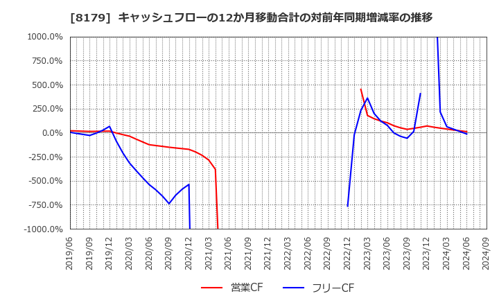 8179 ロイヤルホールディングス(株): キャッシュフローの12か月移動合計の対前年同期増減率の推移