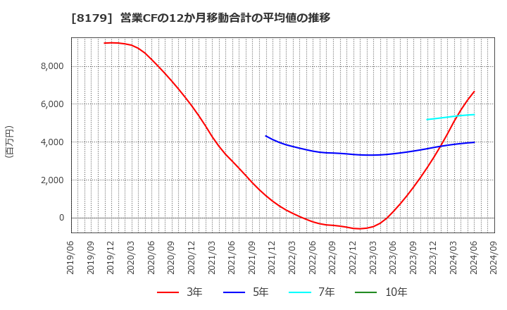 8179 ロイヤルホールディングス(株): 営業CFの12か月移動合計の平均値の推移