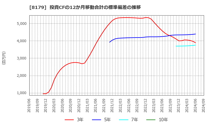 8179 ロイヤルホールディングス(株): 投資CFの12か月移動合計の標準偏差の推移