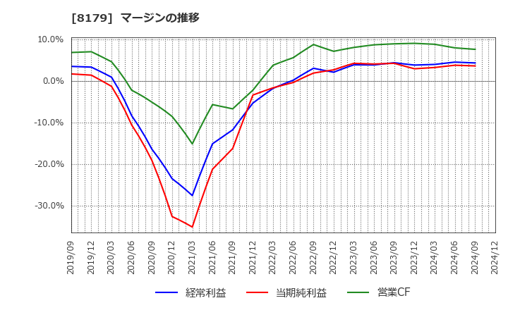 8179 ロイヤルホールディングス(株): マージンの推移