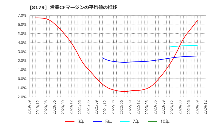 8179 ロイヤルホールディングス(株): 営業CFマージンの平均値の推移
