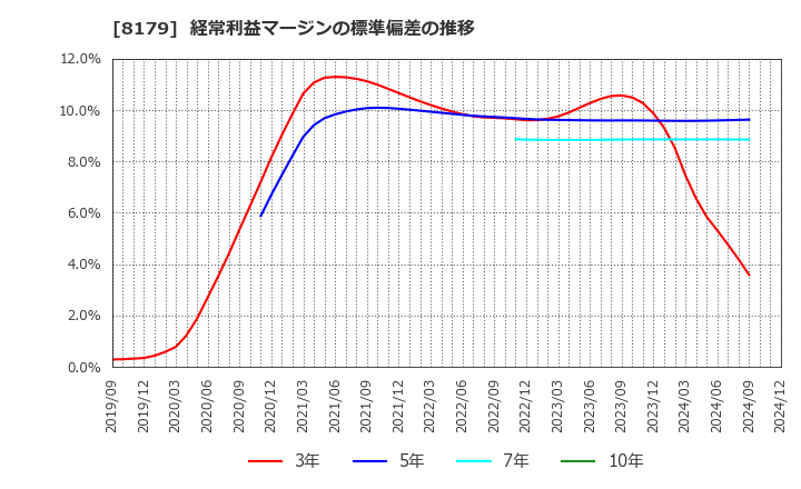 8179 ロイヤルホールディングス(株): 経常利益マージンの標準偏差の推移