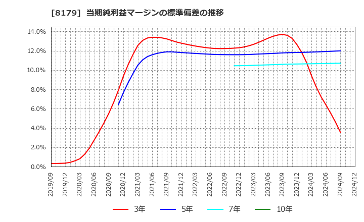 8179 ロイヤルホールディングス(株): 当期純利益マージンの標準偏差の推移