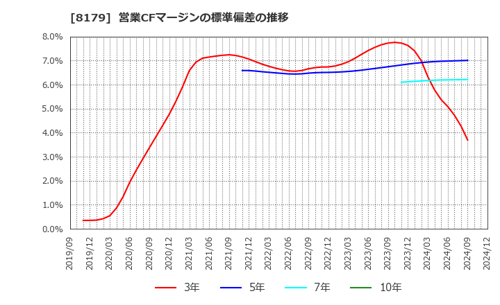 8179 ロイヤルホールディングス(株): 営業CFマージンの標準偏差の推移