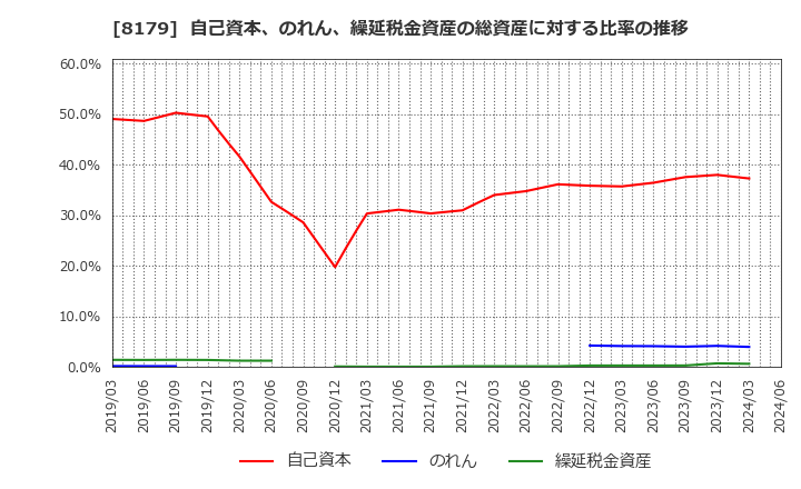 8179 ロイヤルホールディングス(株): 自己資本、のれん、繰延税金資産の総資産に対する比率の推移