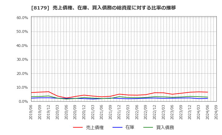 8179 ロイヤルホールディングス(株): 売上債権、在庫、買入債務の総資産に対する比率の推移