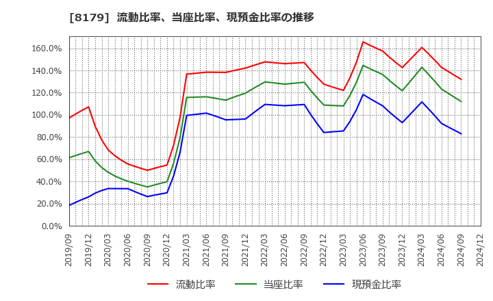 8179 ロイヤルホールディングス(株): 流動比率、当座比率、現預金比率の推移