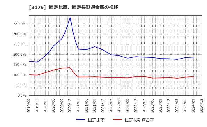 8179 ロイヤルホールディングス(株): 固定比率、固定長期適合率の推移