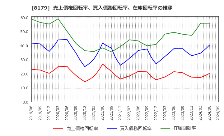 8179 ロイヤルホールディングス(株): 売上債権回転率、買入債務回転率、在庫回転率の推移