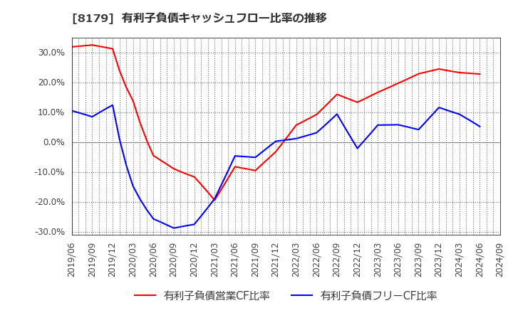 8179 ロイヤルホールディングス(株): 有利子負債キャッシュフロー比率の推移