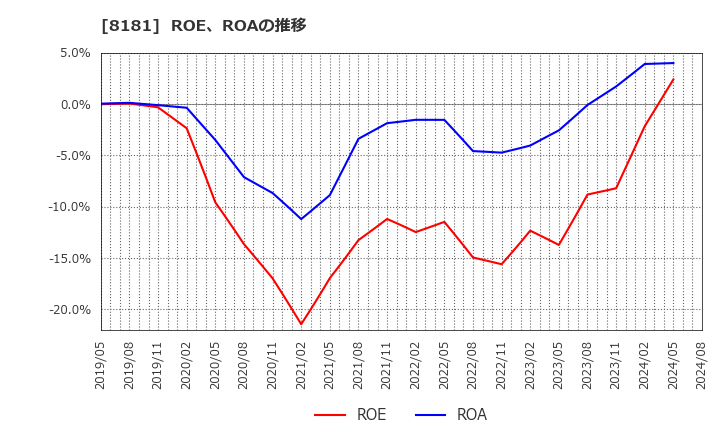8181 (株)東天紅: ROE、ROAの推移