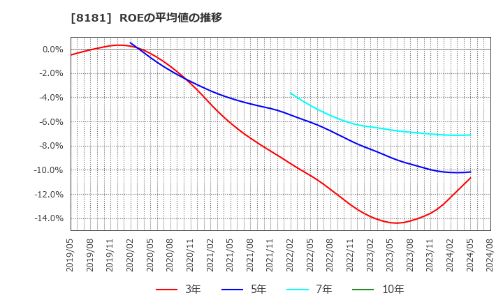 8181 (株)東天紅: ROEの平均値の推移