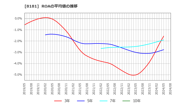 8181 (株)東天紅: ROAの平均値の推移