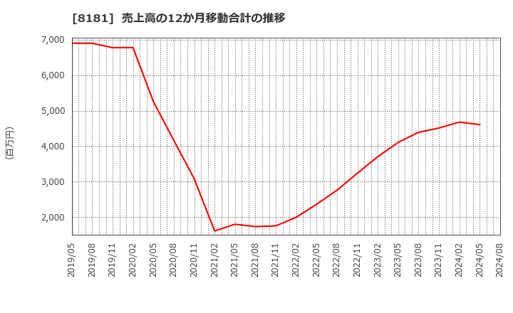 8181 (株)東天紅: 売上高の12か月移動合計の推移