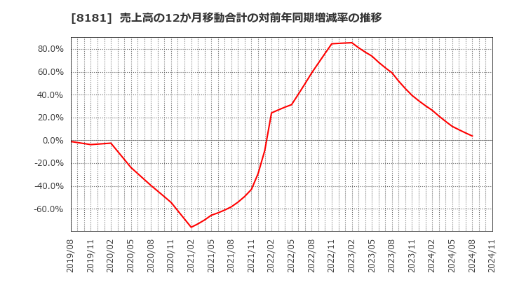 8181 (株)東天紅: 売上高の12か月移動合計の対前年同期増減率の推移