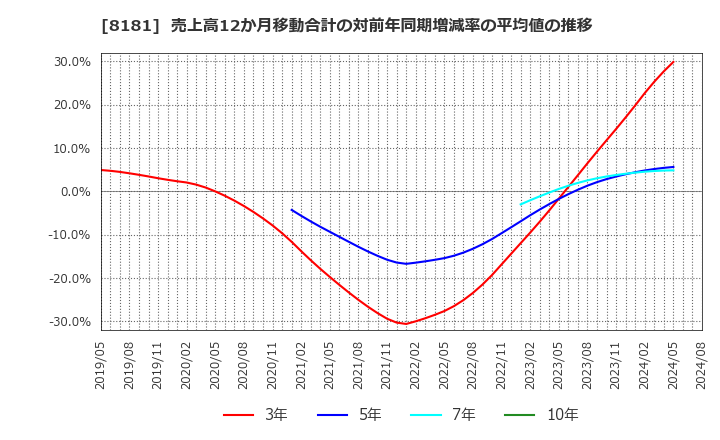 8181 (株)東天紅: 売上高12か月移動合計の対前年同期増減率の平均値の推移