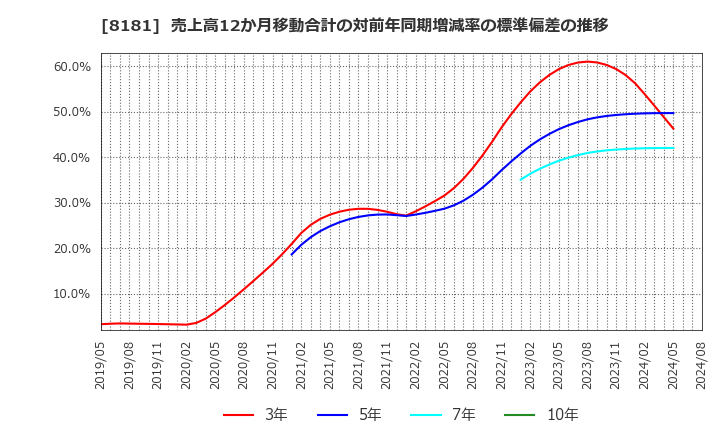 8181 (株)東天紅: 売上高12か月移動合計の対前年同期増減率の標準偏差の推移