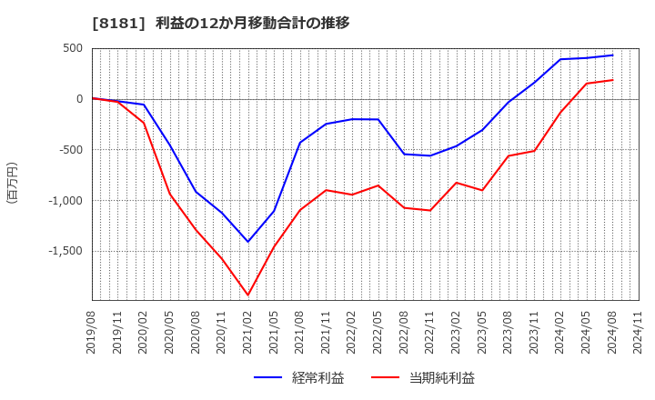 8181 (株)東天紅: 利益の12か月移動合計の推移