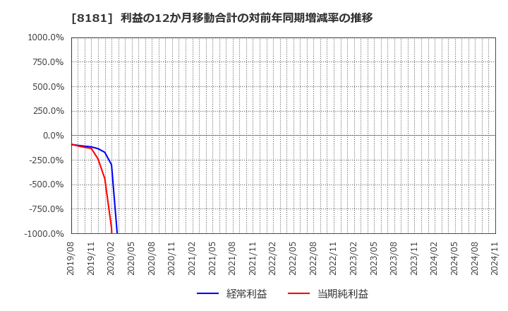 8181 (株)東天紅: 利益の12か月移動合計の対前年同期増減率の推移